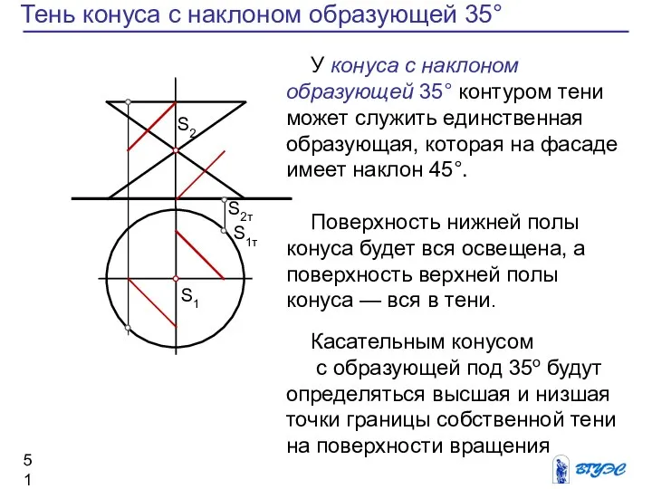 Тень конуса с наклоном образующей 35° S1 S1т S2 S2т У