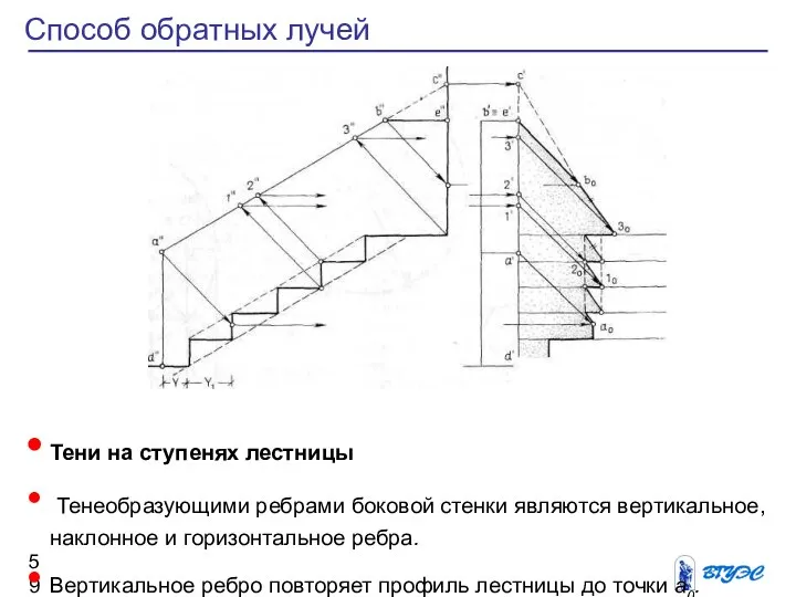 Способ обратных лучей Тени на ступенях лестницы Тенеобразующими ребрами боковой стенки