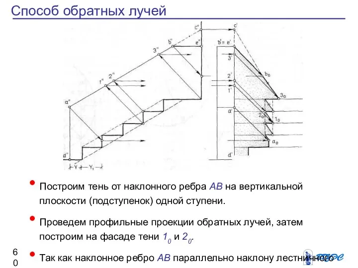 Способ обратных лучей Построим тень от наклонного ребра АВ на вертикальной