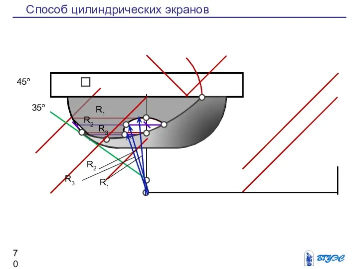 Способ цилиндрических экранов 35о 45о R1 R2 R3 R2 R1 R3