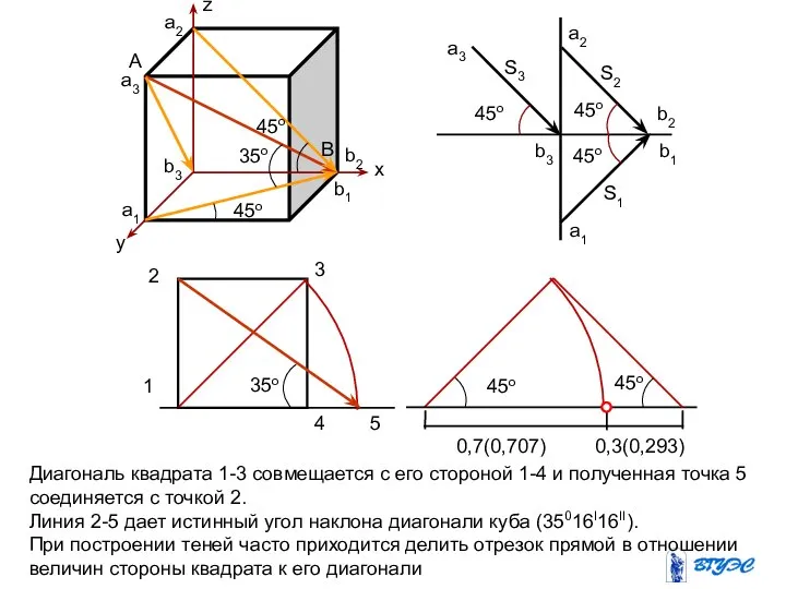 35о 45о 45о z x y A B a2 a3 b2