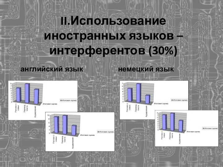 II.Использование иностранных языков – интерферентов (30%) английский язык немецкий язык