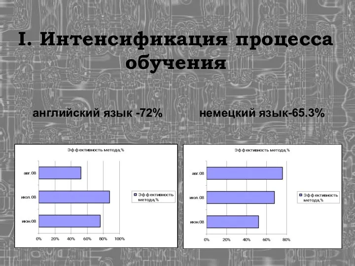 I. Интенсификация процесса обучения английский язык -72% немецкий язык-65.3%