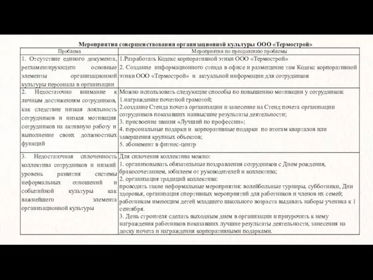 Мероприятия совершенствования организационной культуры ООО «Термострой»