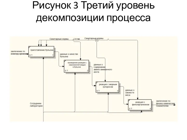 Рисунок 3 Третий уровень декомпозиции процесса