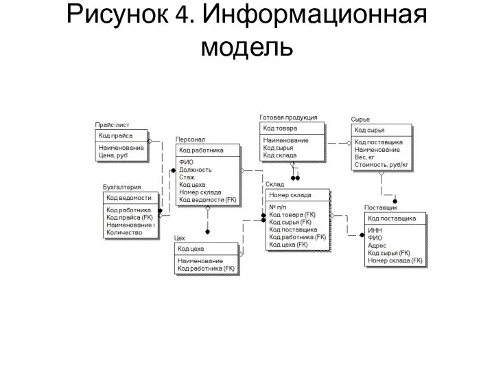 Рисунок 4. Информационная модель