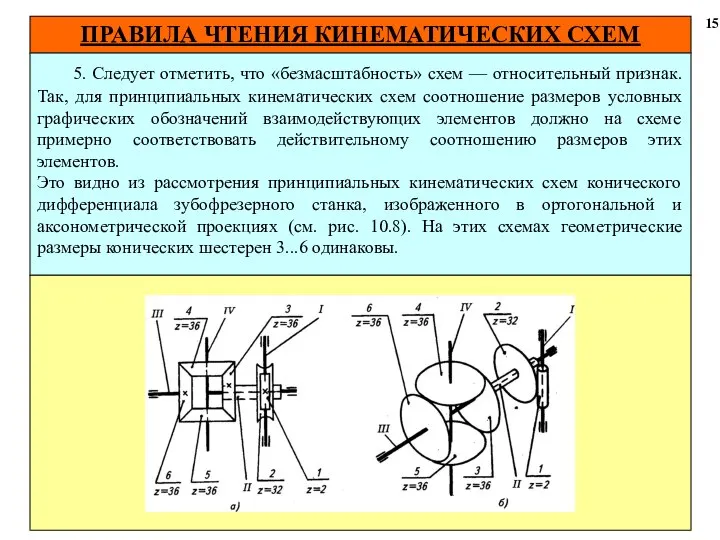 ПРАВИЛА ЧТЕНИЯ КИНЕМАТИЧЕСКИХ СХЕМ 15 5. Следует отметить, что «безмасштабность» схем