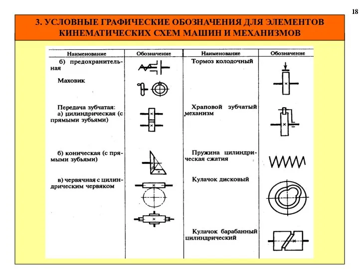 3. УСЛОВНЫЕ ГРАФИЧЕСКИЕ ОБОЗНАЧЕНИЯ ДЛЯ ЭЛЕМЕНТОВ КИНЕМАТИЧЕСКИХ СХЕМ МАШИН И МЕХАНИЗМОВ 18