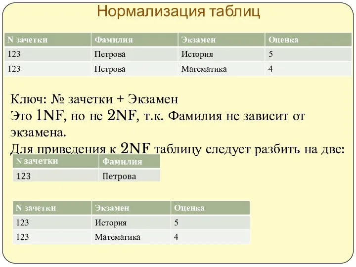 Нормализация таблиц Ключ: № зачетки + Экзамен Это 1NF, но не