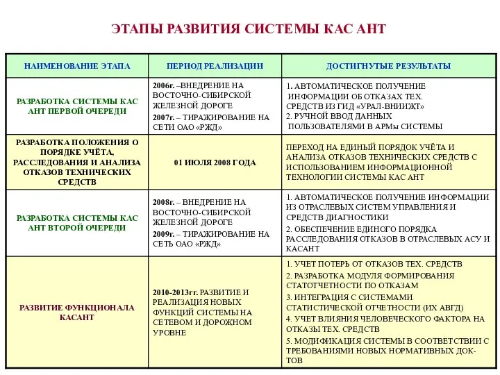 ЭТАПЫ РАЗВИТИЯ СИСТЕМЫ КАС АНТ