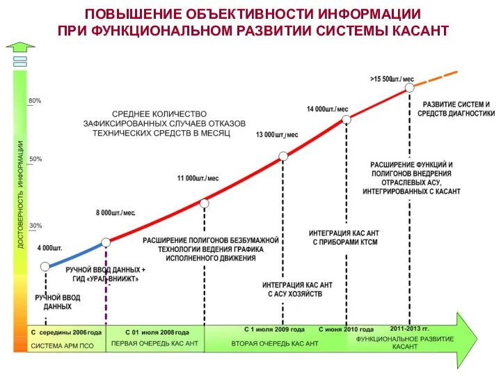 ПОВЫШЕНИЕ ОБЪЕКТИВНОСТИ ИНФОРМАЦИИ ПРИ ФУНКЦИОНАЛЬНОМ РАЗВИТИИ СИСТЕМЫ КАСАНТ