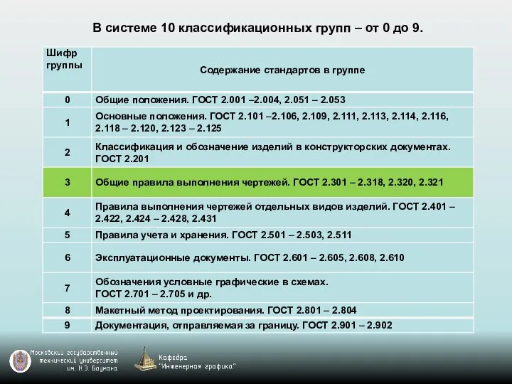 В системе 10 классификационных групп – от 0 до 9.