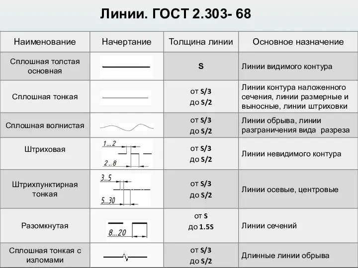 Линии. ГОСТ 2.303- 68