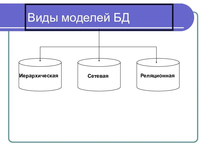 Виды моделей БД Иерархическая Сетевая Реляционная