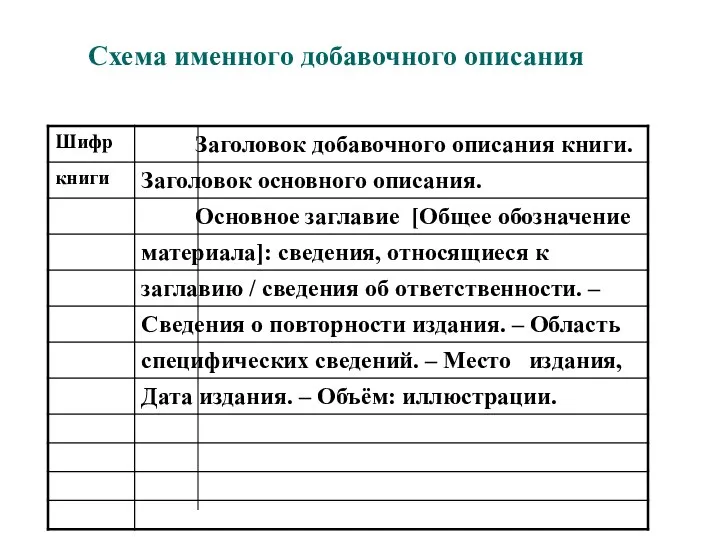 Схема именного добавочного описания