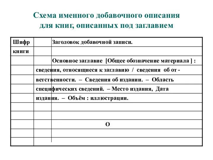 Схема именного добавочного описания для книг, описанных под заглавием