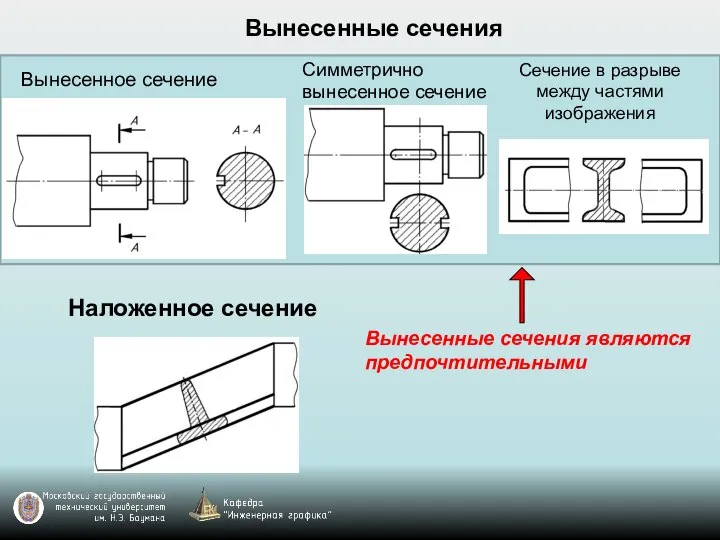 Вынесенное сечение Наложенное сечение Сечение в разрыве между частями изображения Симметрично