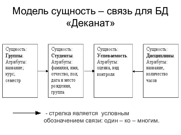 Модель сущность – связь для БД «Деканат» - стрелка является условным