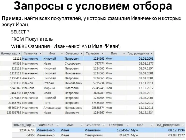 Запросы с условием отбора Пример: найти всех покупателей, у которых фамилия