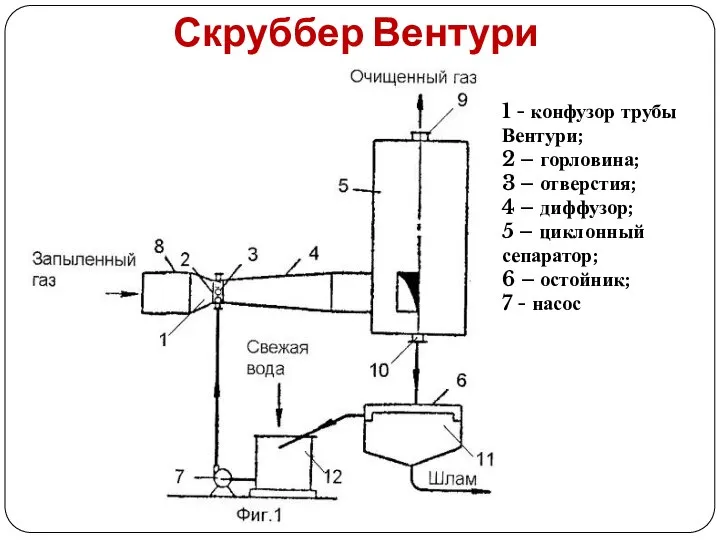 Скруббер Вентури 1 - конфузор трубы Вентури; 2 – горловина; 3