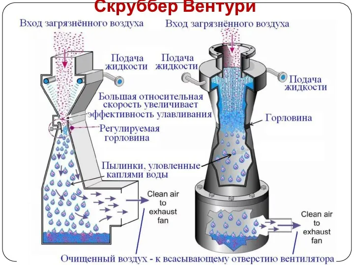 Скруббер Вентури