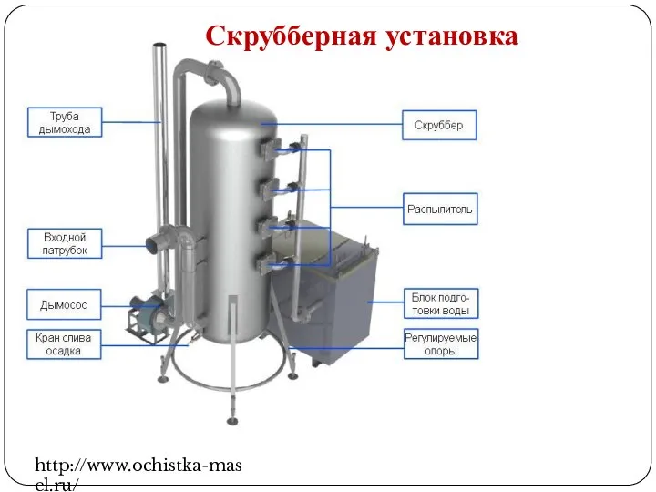 http://www.ochistka-masel.ru/ Скрубберная установка