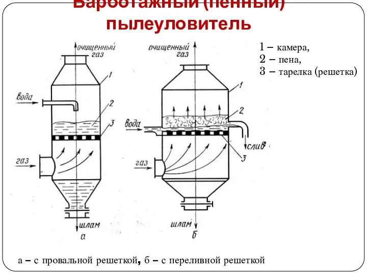 Барботажный (пенный) пылеуловитель а – с провальной решеткой, б – с