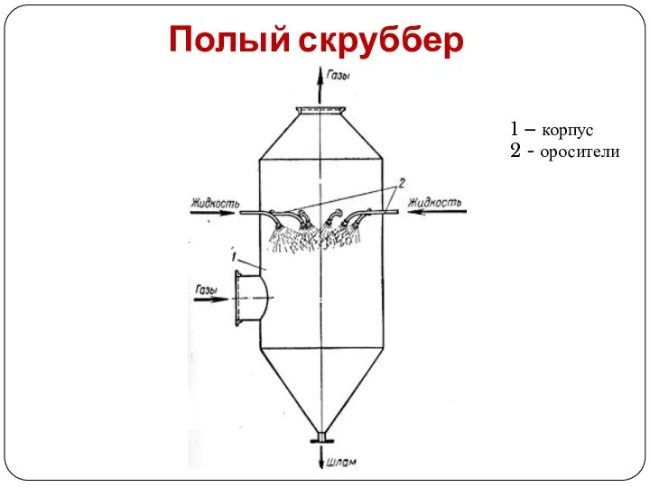 Полый скруббер 1 – корпус 2 - оросители