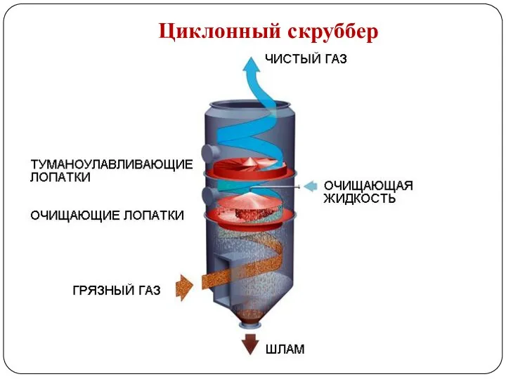 Циклонный скруббер