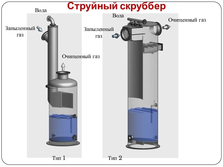 Струйный скруббер Тип 1 Тип 2 Запыленный газ Запыленный газ Очищенный газ Очищенный газ Вода Вода