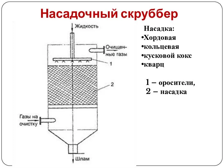 Насадочный скруббер Насадка: Хордовая кольцевая кусковой кокс кварц 1 – оросители, 2 – насадка