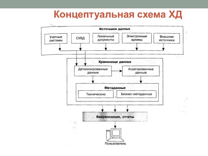 Концептуальная схема ХД