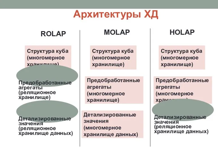 Архитектуры ХД Структура куба (многомерное хранилище) Детализированные значения (многомерное хранилище данных)