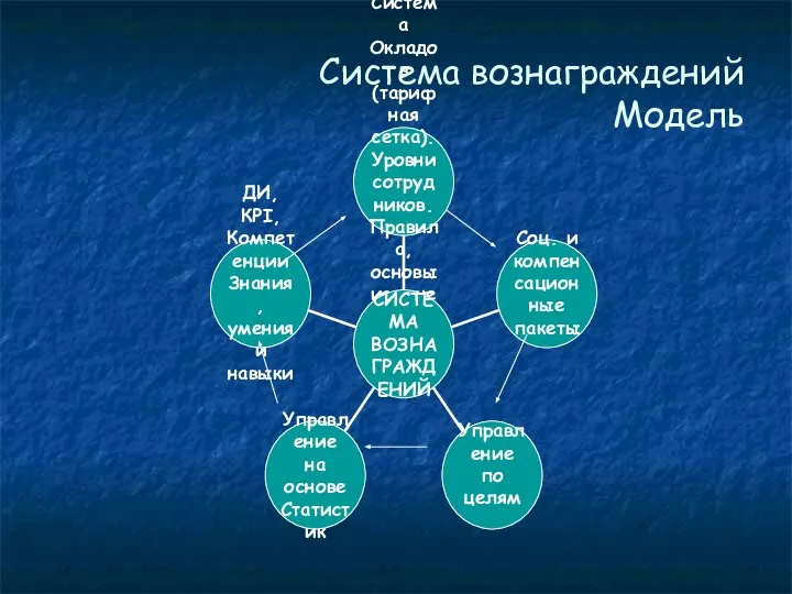 Система вознаграждений Модель