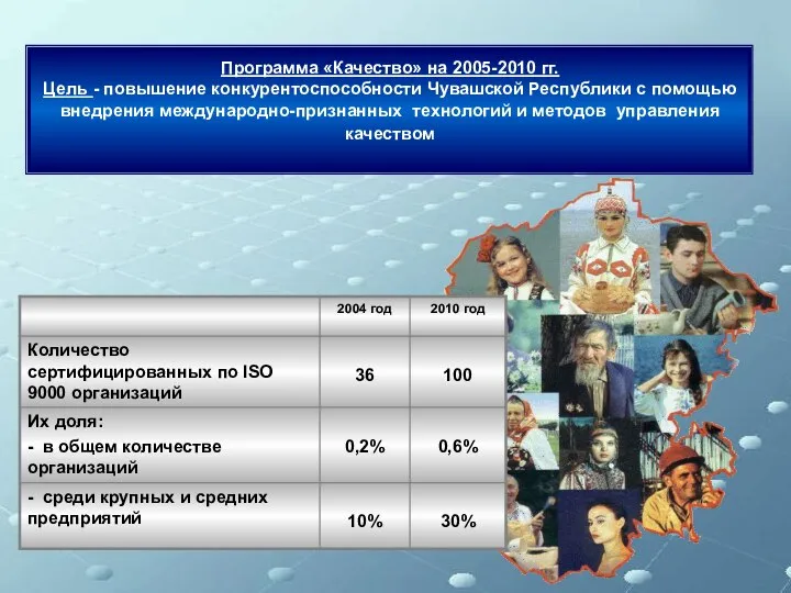 Программа «Качество» на 2005-2010 гг. Цель - повышение конкурентоспособности Чувашской Республики