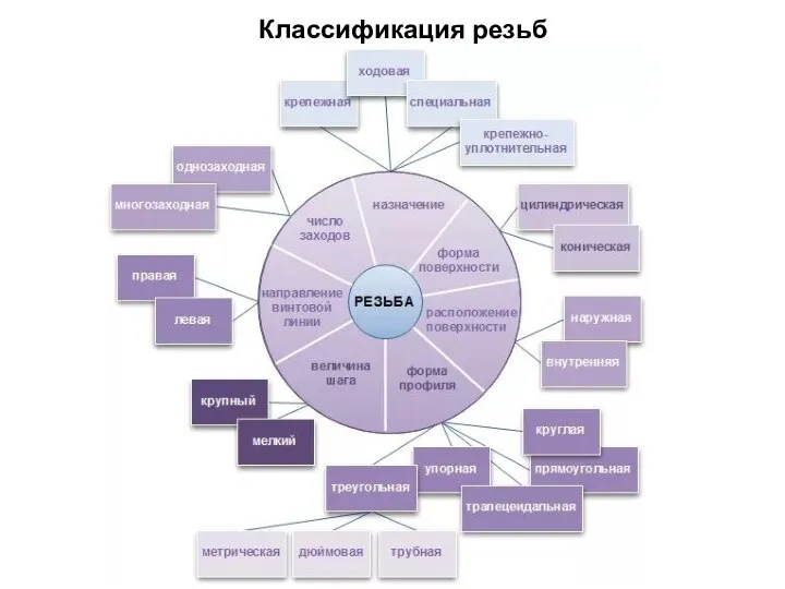 Классификация резьб