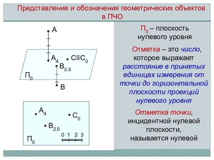 Отметка точки, инцидентной нулевой плоскости, называется нулевой А С≡С0 А4 В2.5