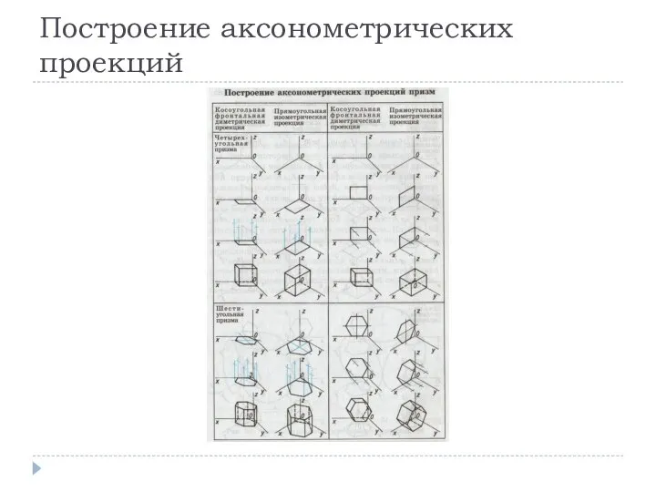 Построение аксонометрических проекций