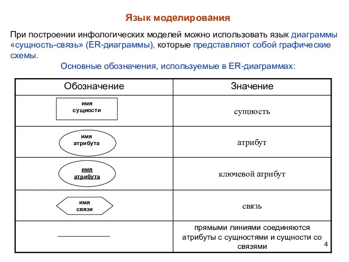 Язык моделирования При построении инфологических моделей можно использовать язык диаграммы «сущность-связь»