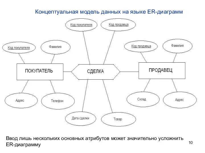 Концептуальная модель данных на языке ER-диаграмм Ввод лишь нескольких основных атрибутов может значительно усложнить ER-диаграмму