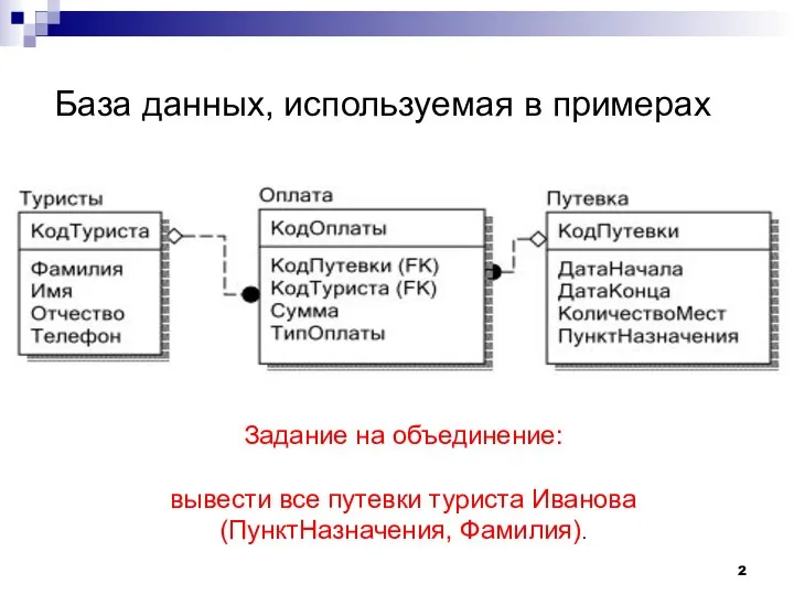 База данных, используемая в примерах Задание на объединение: вывести все путевки туриста Иванова (ПунктНазначения, Фамилия).