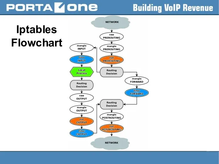 Iptables Flowchart