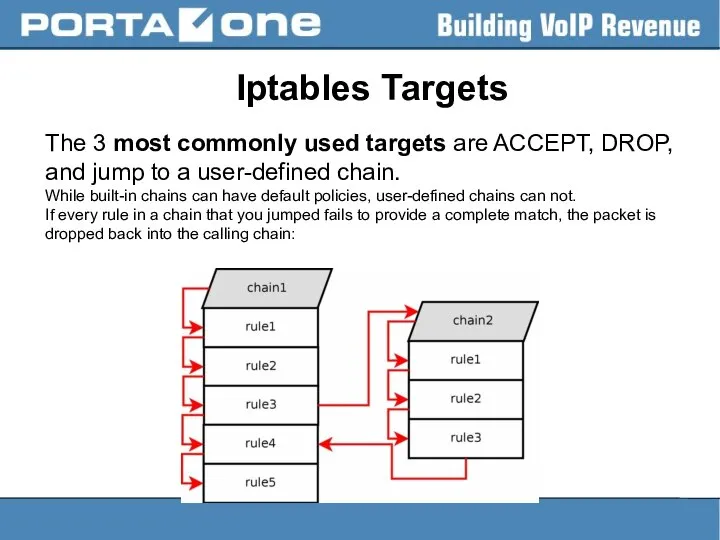 Iptables Targets The 3 most commonly used targets are ACCEPT, DROP,