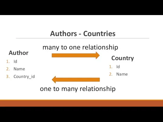 Authors - Countries Author Id Name Country_id Country Id Name one