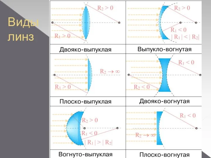 Виды линз