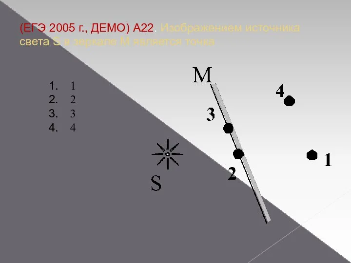 (ЕГЭ 2005 г., ДЕМО) А22. Изображением источника света S в зеркале