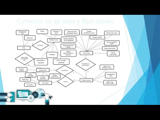 Сутності та зв’язки у базі даних