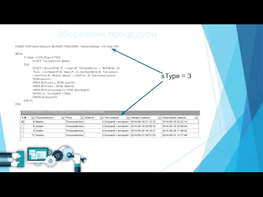 Збережені процедури CREATE VIEW SystemSessions ASCREATE PROCEDURE `SessionsByType` (IN sType INT)