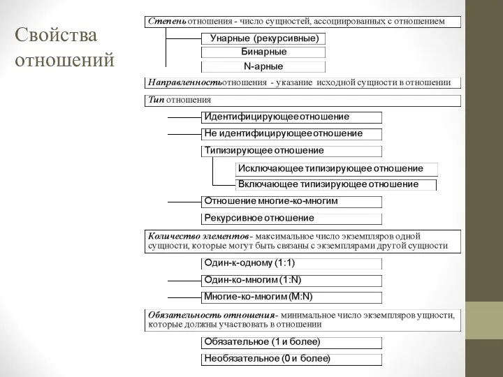 Свойства отношений