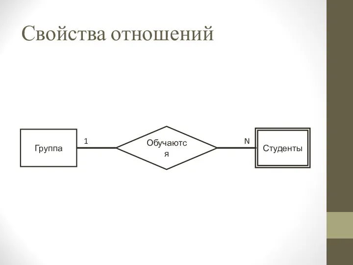 Свойства отношений Группа Студенты Обучаются 1 N